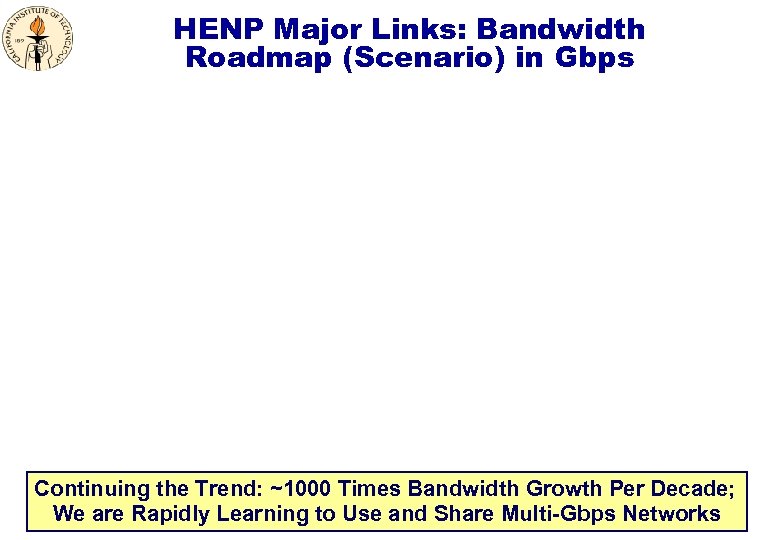 HENP Major Links: Bandwidth Roadmap (Scenario) in Gbps Continuing the Trend: ~1000 Times Bandwidth