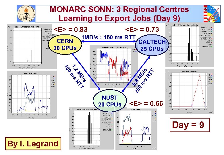 MONARC SONN: 3 Regional Centres Learning to Export Jobs (Day 9) <E> = 0.