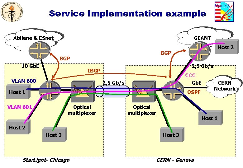 Service Implementation example Abilene & ESnet GEANT BGP 10 Gb. E Host 2 2,