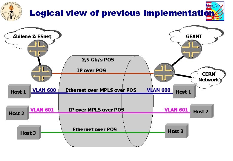 Logical view of previous implementation Abilene & ESnet GEANT 2, 5 Gb/s POS IP
