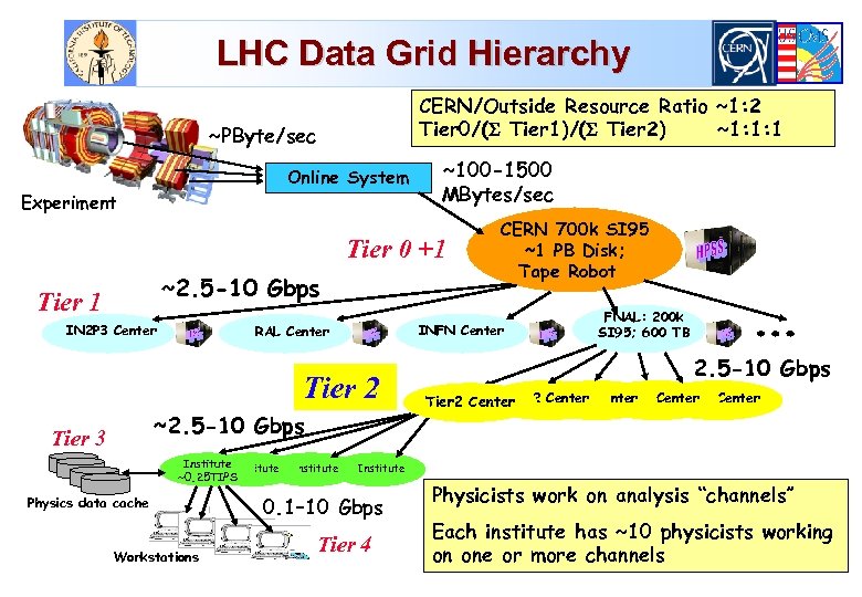 LHC Data Grid Hierarchy CERN/Outside Resource Ratio ~1: 2 Tier 0/( Tier 1)/( Tier