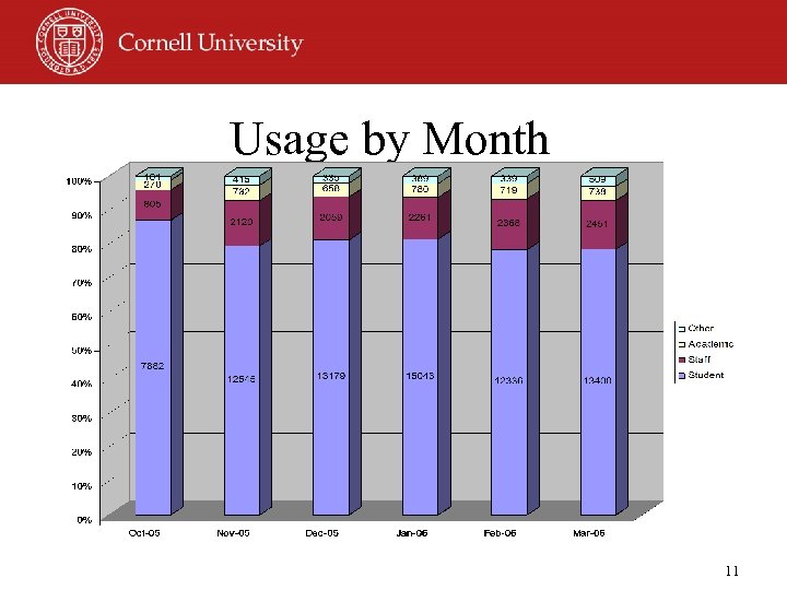 Usage by Month 11 