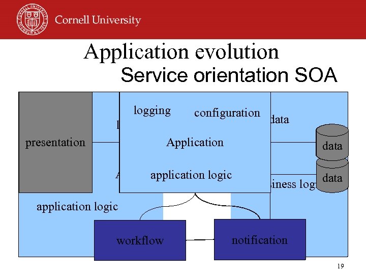 Application evolution Service orientation SOA presentation logging configuration logging data logging Application logic business