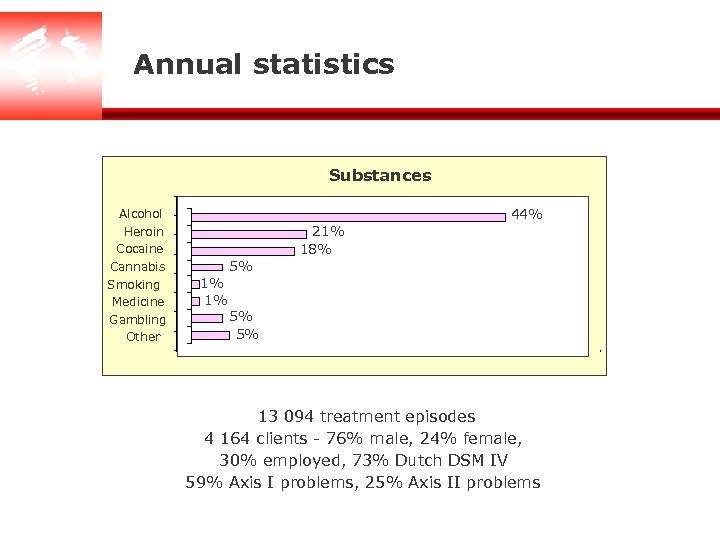 Annual statistics Substances Alcohol Heroin Cocaine Cannabis Smoking Medicine Gambling Other 2389 21% 18%