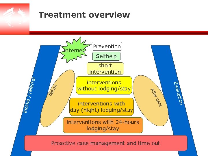 Treatment overview internet Prevention Selfhelp e x to de interventions with 24 -hours lodging/stay