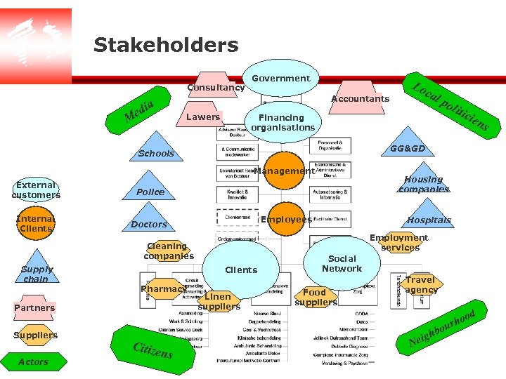 Stakeholders Consultancy Government Accountants a edi Lawers M Doctors Employees Clients Partners Suppliers Actors