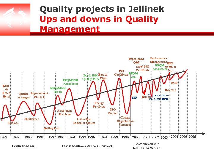 Quality projects in Jellinek Ups and downs in Quality Management Kickoff Beach Hotel 1988