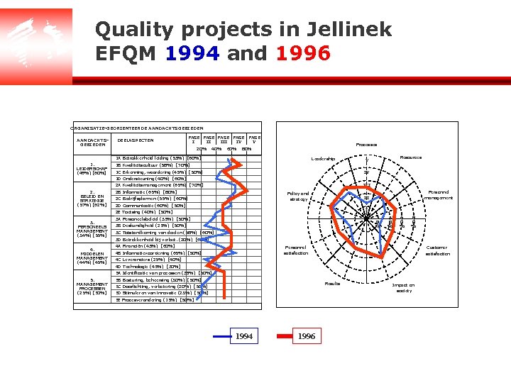 Quality projects in Jellinek EFQM 1994 and 1996 ORGANISATIE-GEORIENTEERDE AANDACHTSGEBIEDEN DEELASPECTEN FASE FASE I