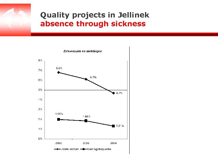 Quality projects in Jellinek absence through sickness 