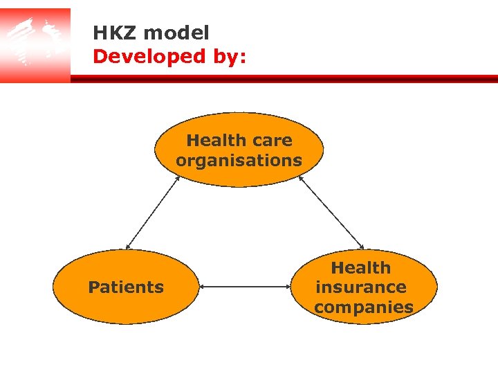 HKZ model Developed by: Health care organisations Patients Health insurance companies 