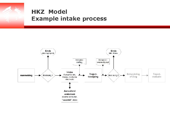 HKZ Model Example intake process 
