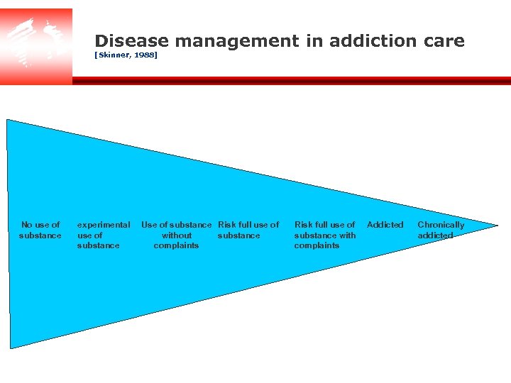 Disease management in addiction care [Skinner, 1988] No use of substance experimental use of