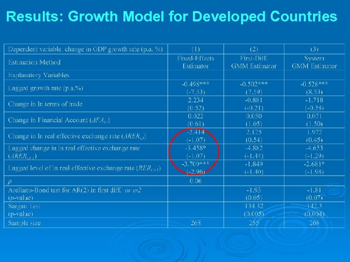 Results: Growth Model for Developed Countries 