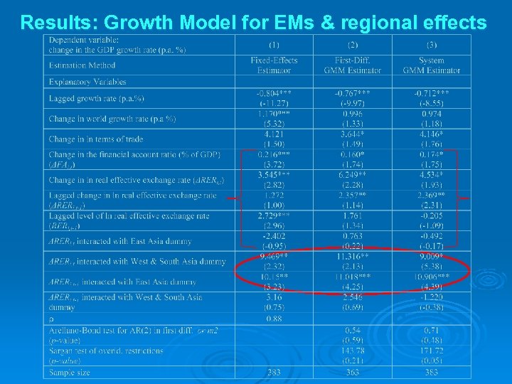 Results: Growth Model for EMs & regional effects 