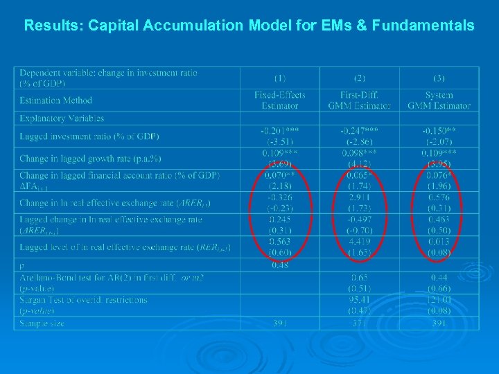 Results: Capital Accumulation Model for EMs & Fundamentals 