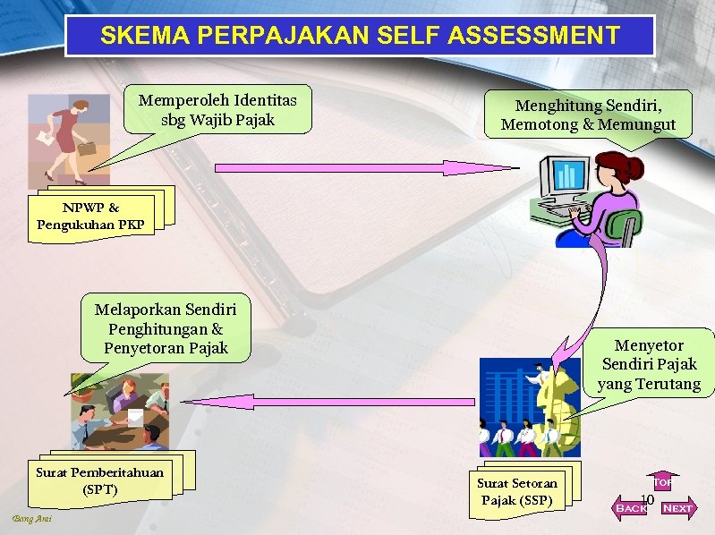 SKEMA PERPAJAKAN SELF ASSESSMENT Memperoleh Identitas sbg Wajib Pajak Menghitung Sendiri, Memotong & Memungut