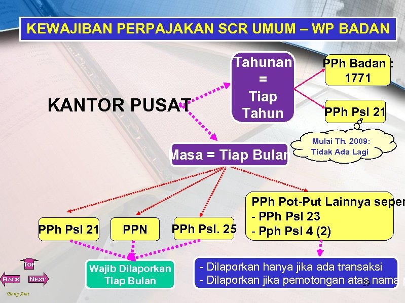 KEWAJIBAN PERPAJAKAN SCR UMUM – WP BADAN KANTOR PUSAT Tahunan = Tiap Tahun Masa