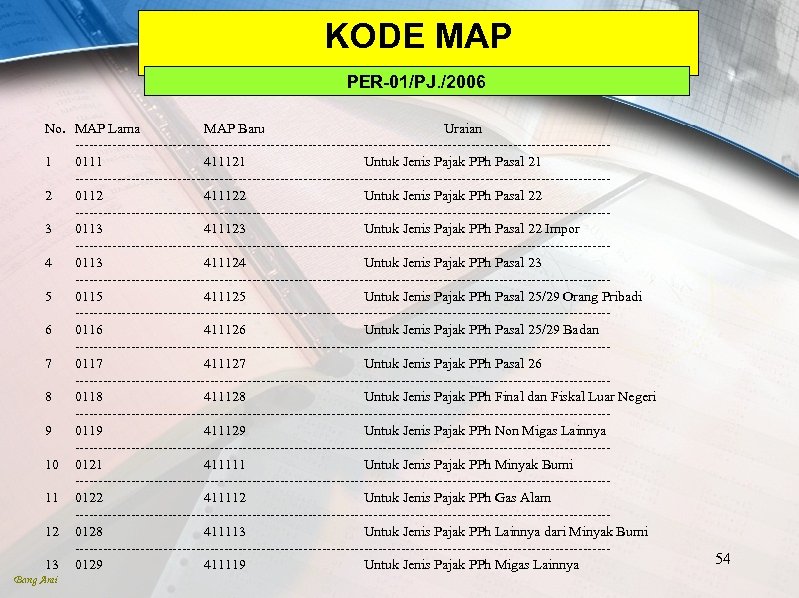 KODE MAP PER-01/PJ. /2006 No. MAP Lama MAP Baru Uraian ---------------------------------------------------------1 0111 411121 Untuk