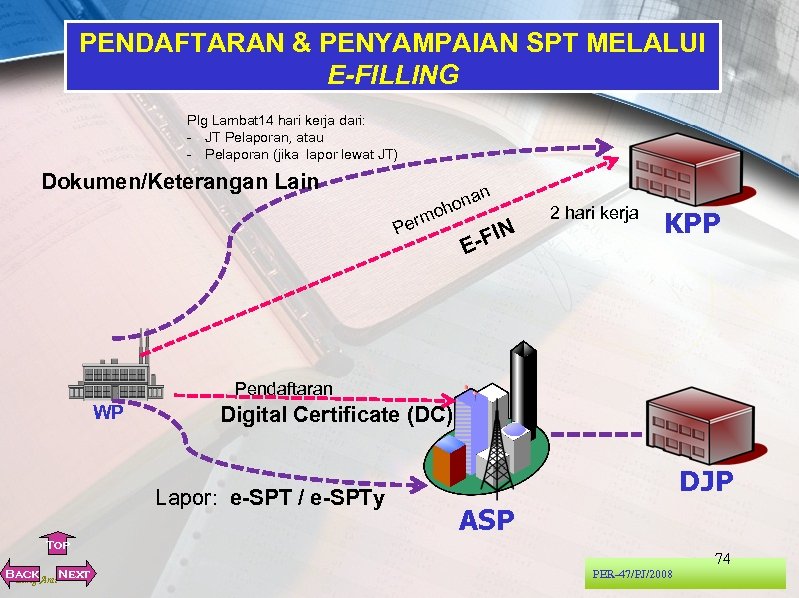 PENDAFTARAN & PENYAMPAIAN SPT MELALUI E-FILLING Plg Lambat 14 hari kerja dari: - JT