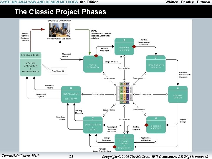 SYSTEMS ANALYSIS AND DESIGN METHODS 6 th Edition Whitten Bentley Dittman The Classic Project