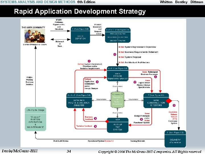 SYSTEMS ANALYSIS AND DESIGN METHODS 6 th Edition Whitten Bentley Dittman Rapid Application Development