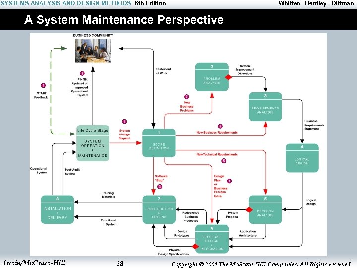SYSTEMS ANALYSIS AND DESIGN METHODS 6 th Edition Whitten Bentley Dittman A System Maintenance