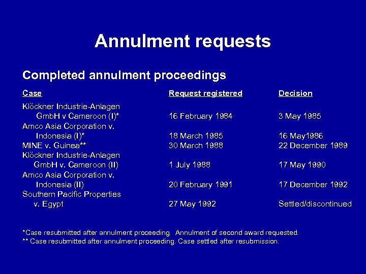 Annulment requests Completed annulment proceedings Case Klöckner Industrie-Anlagen Gmb. H v Cameroon (I)* Amco