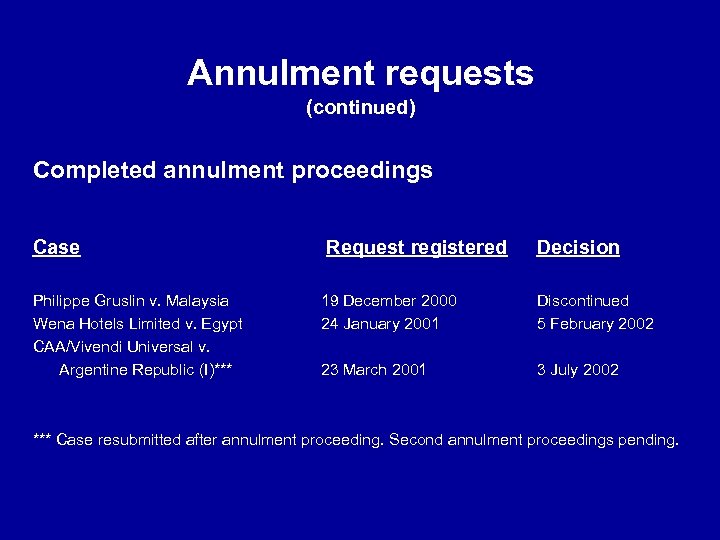 Annulment requests (continued) Completed annulment proceedings Case Philippe Gruslin v. Malaysia Wena Hotels Limited