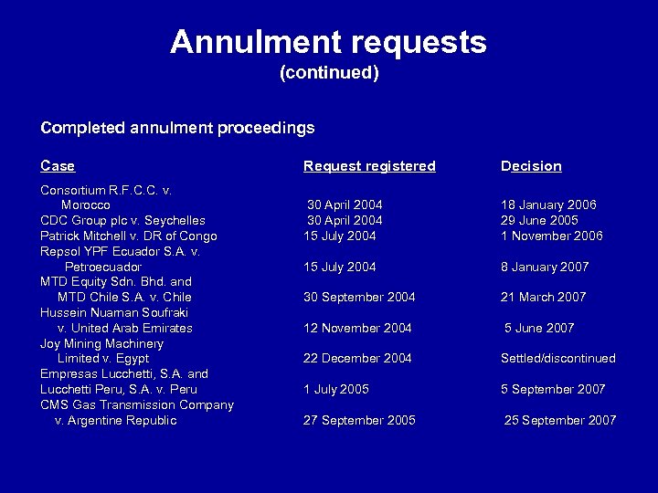 Annulment requests (continued) Completed annulment proceedings Case Consortium R. F. C. C. v. Morocco