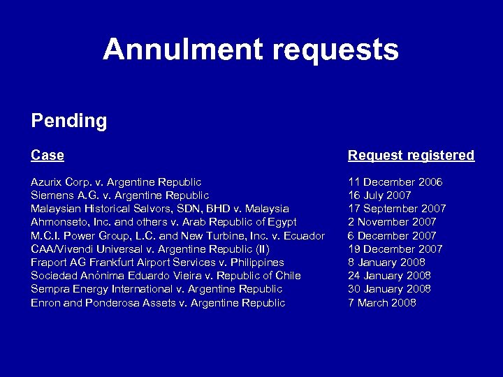 Annulment requests Pending Case Request registered Azurix Corp. v. Argentine Republic Siemens A. G.