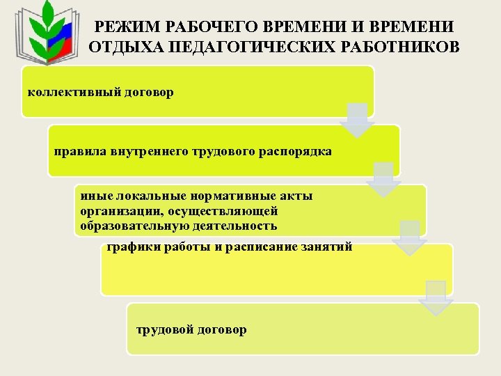 РЕЖИМ РАБОЧЕГО ВРЕМЕНИ И ВРЕМЕНИ ОТДЫХА ПЕДАГОГИЧЕСКИХ РАБОТНИКОВ коллективный договор правила внутреннего трудового распорядка