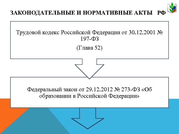 ЗАКОНОДАТЕЛЬНЫЕ И НОРМАТИВНЫЕ АКТЫ РФ Трудовой кодекс Российской Федерации от 30. 12. 2001 №