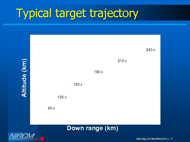 Typical target trajectory 240 s Altitude (km) 210 s 180 s 150 s 120