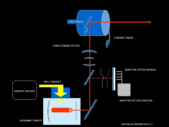 FINE TRACK COARSE TRACK CONDITIONING OPTICS ADAPTIVE OPTICS MIRROR INPUT ENERGY SOURCE ADAPTIVE OPTICS