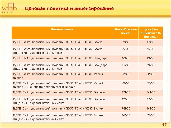Ценовая политика и лицензирование Наименование Цена (Полный пакет) Цена (без лицензии 1 СБитрикс) ВДГБ: