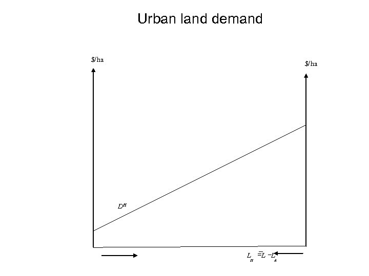Urban land demand $/ha DH L =L -L H A 