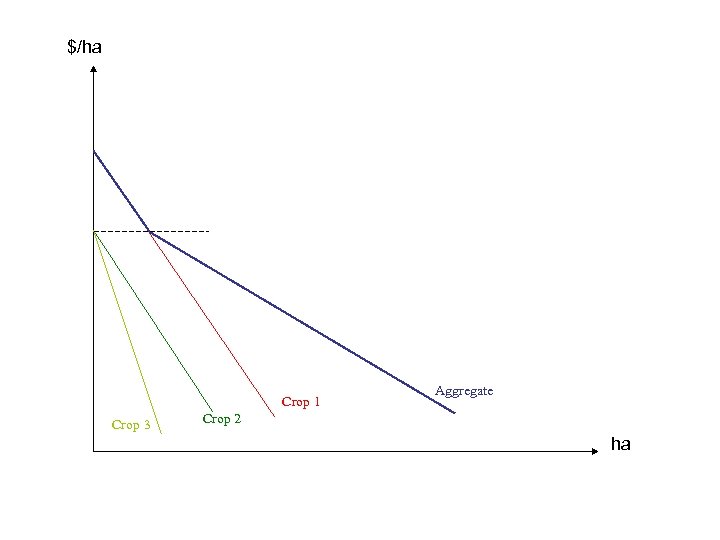 $/ha Crop 1 Crop 3 Aggregate Crop 2 ha 