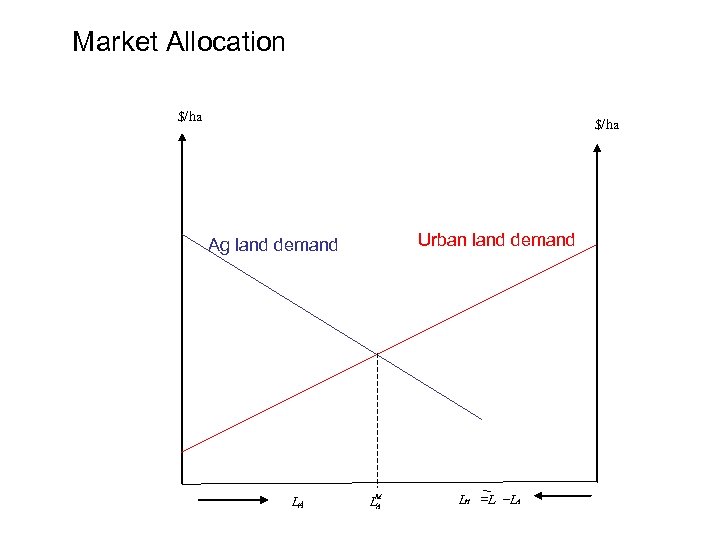 Market Allocation $/ha Urban land demand Ag land demand LA LM A LH =L