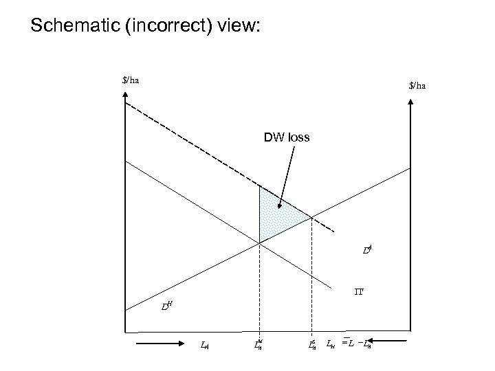 Schematic (incorrect) view: $/ha DW loss DA P DH LA LM A S LA
