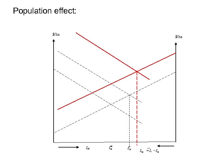 Population effect: $/ha LA LM A S LA LH = L -LA 