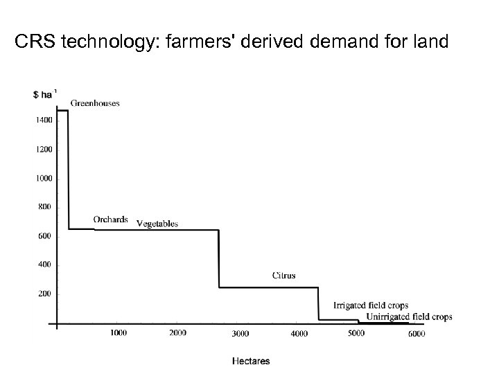 CRS technology: farmers' derived demand for land 
