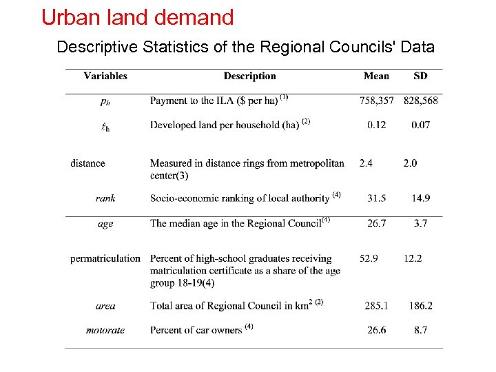  Urban land demand Descriptive Statistics of the Regional Councils' Data 
