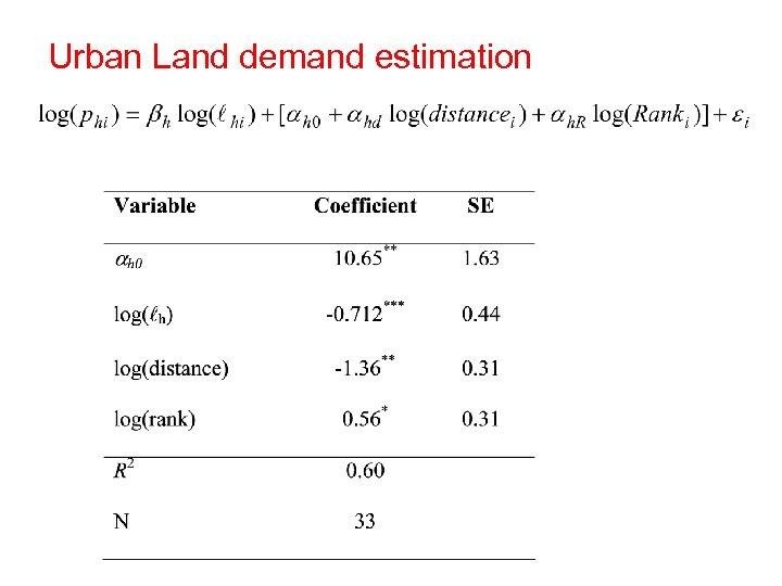 Urban Land demand estimation 