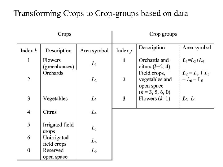 Transforming Crops to Crop-groups based on data 