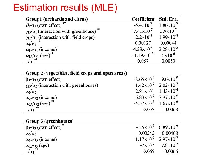 Estimation results (MLE) 