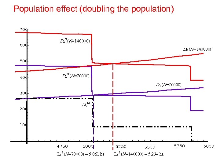 Population effect (doubling the population) 700 600 DAS (N=140000) DH (N=140000) 500 400 DAS