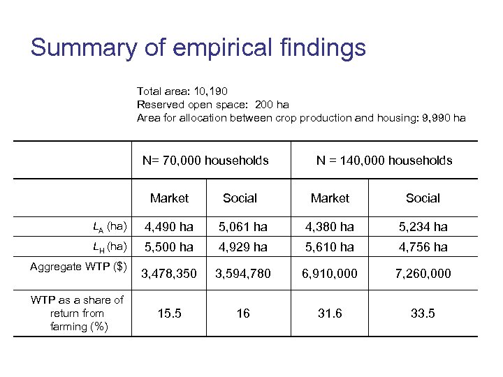 Summary of empirical findings Total area: 10, 190 Reserved open space: 200 ha Area