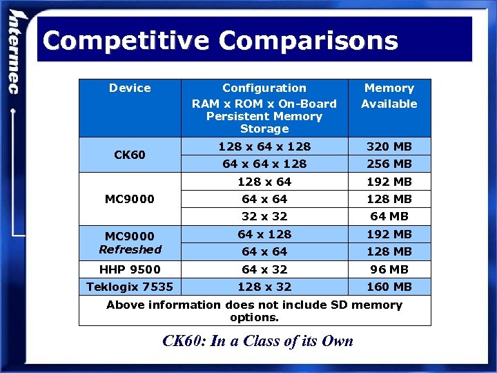 Competitive Comparisons Device Configuration RAM x ROM x On-Board Persistent Memory Storage Memory Available