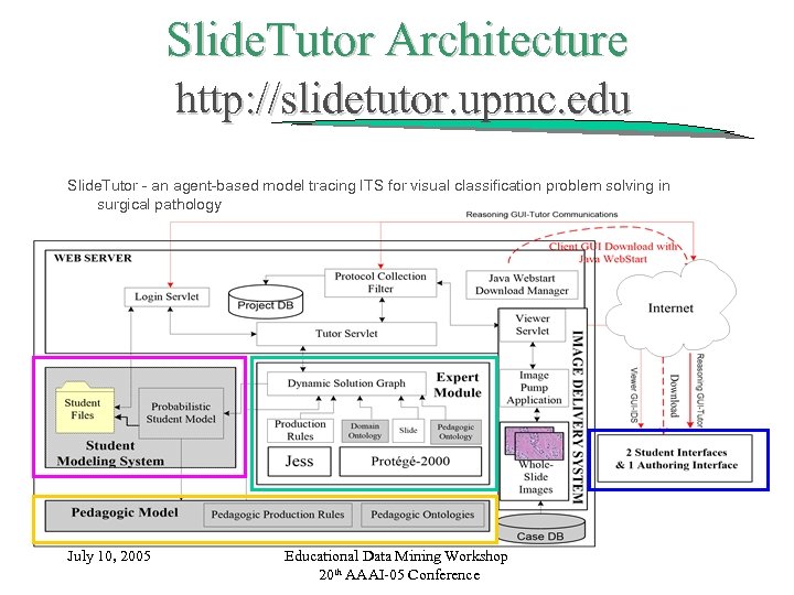 Slide. Tutor Architecture http: //slidetutor. upmc. edu Slide. Tutor - an agent-based model tracing
