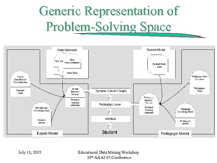 Generic Representation of Problem-Solving Space July 10, 2005 Educational Data Mining Workshop 20 th